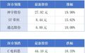 广州金融业总资产首次突破14万亿元；世界500强公司项目落地广州丨大湾区财经早参