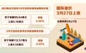 国际油价3月27日上涨