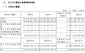 山西汾酒去年净利微增0.03%至122亿元，拟现金分红超80亿元