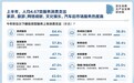 京东服务消费观察：上半年人均4.67类服务消费支出 家政、旅游、文娱、汽车服务热度高