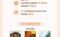 字节跳动发布2026助农数据报告：过去一年抖音新增乡村短视频超15.8亿条