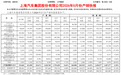 上汽集团 5 月整车销量 34.9 万辆，同比下降 4.62%