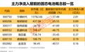 固态电池迎重磅利好，资金加仓这些超跌股