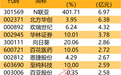 主力资金 | 尾盘主力重金出击3股