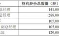 首华燃气五位年薪超百万元高管“组团”发布减持计划，拟减持股份浮盈约2.68倍