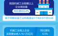 上半年我国机械工业规上企业增加值同比增长6.4%