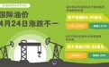 国际油价4月24日涨跌不一