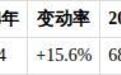 海亮股份冲刺港股：铜箔业务暴增289.2%背后 净利润骤降46.7%