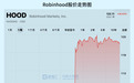 Robinhood大涨16%，它正在把一切都变成可交易资产？