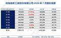 鸿海单月营收首度超过9000亿元新台币，同比增54.19%