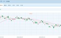 港股遭遇“黑色星期四”：恒科跌超5%创两年多来新低、南向资金净卖出超92亿港元