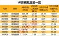 国内首部，AI电影正式定档！概念股稀缺