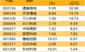 主力资金丨尾盘主力重金出击这只先进封装概念股