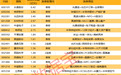揭秘涨停 | CPO热门股封单金额超6亿元