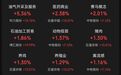 A股缩量调整，创业板指跌超2%，科创综指下挫2.5%，4300多只个股飘绿；存储芯片全线杀跌，油气板块逆势上涨｜A股收盘