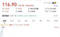 溜溜梅成功登陆港交所，大涨近171%