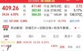 兆易创新涨超6%，成交额A股第一