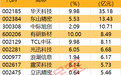 主力资金丨尾盘资金逆市净流入名单来了