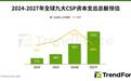 TrendForce预测：九大云服务供应商2027年资本支出总额有望突破1.5万亿美元