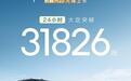 长城H10上市24小时，大定突破31826台