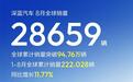 深蓝汽车8月全球销量28,659辆，累计销量逼近百万