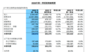 中芯国际Q1财报出炉：单季营收破25亿美元 同比增长11.5%