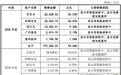 宇隆科技IPO：绑定京东方，曾高价采购小舅子的货运服务
