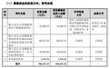 同心医疗冲刺科创板：三年累计亏损10.52亿元、今年上半年亏1.85亿元