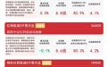 银行、煤炭板块冲高回落，红利系列指数小幅调整，红利低波ETF易方达（563020）近三月“吸金量”领跑同标的产品