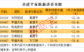 近167亿元，章建平“扫货”AI产业！牛散大举建仓股曝光（附名单）