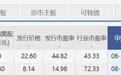 IPO研究 | 本周5家上会，人工心脏龙头核心医疗待审
