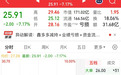 “鑫多多”概念股批量大跌，“顶流大佬”已减持