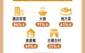 “五一”中华老字号抖音团购销售额增长64%，非遗手工体验增长56%