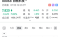 杭州六小龙第一股，三个月跌没了700亿
