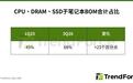 集邦咨询：内存等成本压力上升，2027全球笔记本价格恐继续上涨