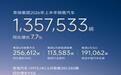 弱市之下奇瑞上半年135万辆，7月将迎2000万辆里程碑｜汽势焦点