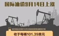 国际油价9月14日上涨