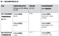 泰适卓®治疗嗜酸性粒细胞性食管炎的III期CROSSING临床试验取得阳性结果，包括症状改善、组织学缓解和内镜缓解，相关结果已在欧洲消化疾病周上公布