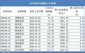 北交所IPO审核“加速跑”：单周5家企业上会，有公司二次闯关