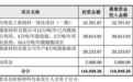 ​昌德科技募资额狂砍骤降：毛利率下滑，研发费用率走低弱同行
