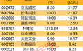 主力资金丨尾盘资金抢筹股出炉 光通信龙头净流入金额居首