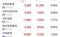 港股大涨，煤炭、油气股领涨；AI大模型“双雄”领跌，智谱跌超19%，MiniMax跌超10% | 港股收盘