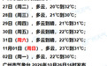 【七天天气预报——降温但不多】#天气话你知[超话]# 未来一周气温有