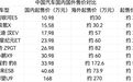 “新车先在国外上市，售价是国内三倍”