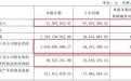 净利暴增3764.95%、营收下降38.8%，建元信托2026一季报上演极致反差