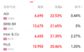 深夜，美股巴西概念板块大爆发，多只个股涨超20%