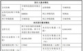 发行价150.8元/股！宇树科技IPO市值超600亿元，20余家券商已网下顶格申购