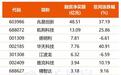 国产存储龙头来了！长鑫科技IPO已提交注册 融资客重金押注这些票(名单)