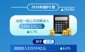 前8个月全国一般公共预算收入同比增长5.7%