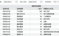 169家机构，“盯上”这家千亿龙头